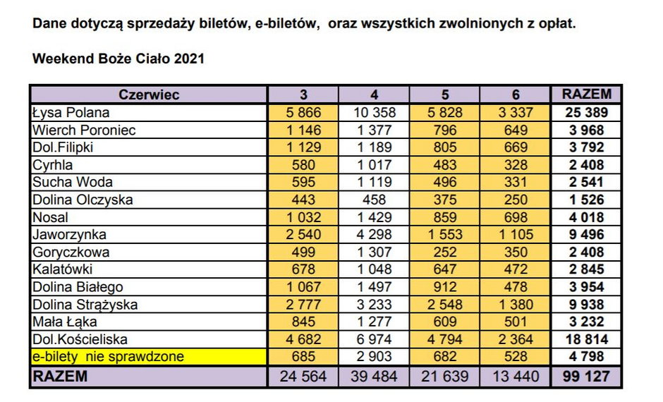 Ilość turystów, która weszła do TPN w poszczególne dni długiego weekendu w czerwcu 2021 r. 