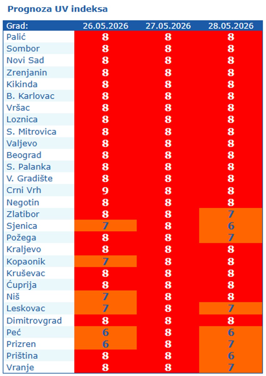 Visok nivo UV zračenja