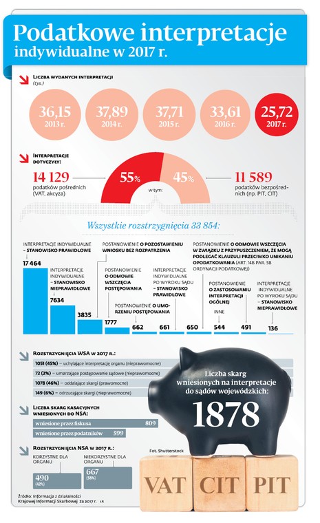 Podatkowe interpretacje indywidualne w 2017 r.