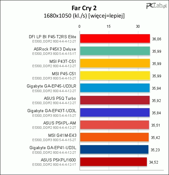 W grze Far Cry 2 płyty osiągnęły bardzo zbliżone wyniki