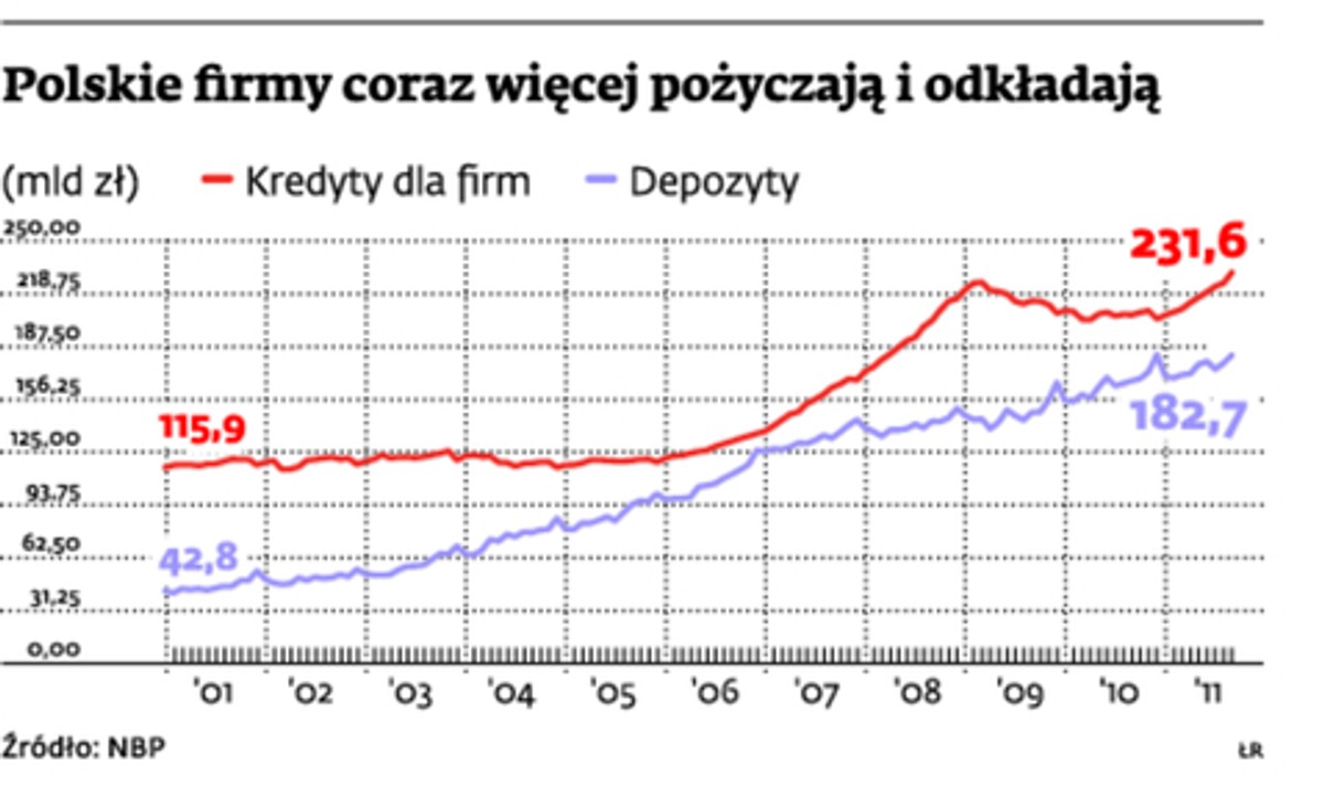Polskie firmy coraz więcej pożyczają i odkładają