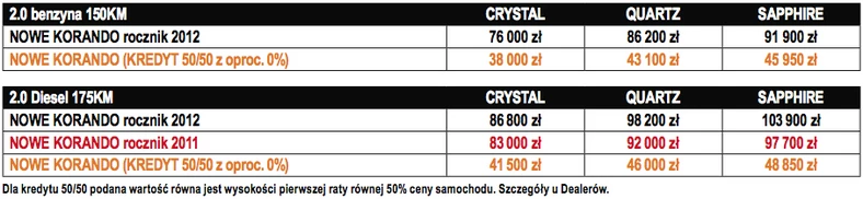 SsangYong Korando z silnikiem benyznowym (ceny)