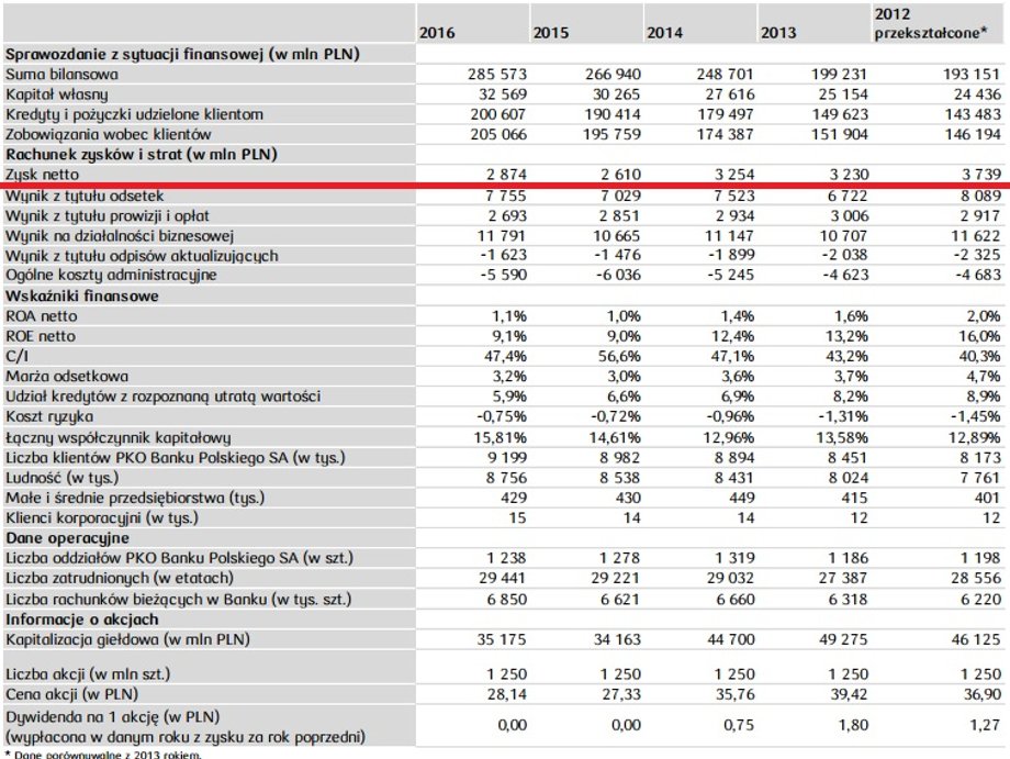 Sprawozdanie finansowe PKO BP za 2016 r.