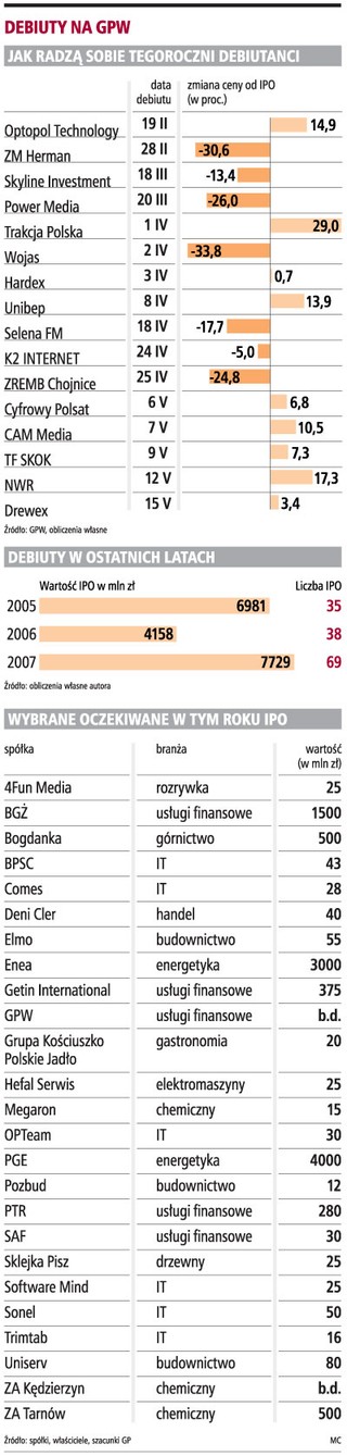 Do końca roku na GPW zadebiutuje 60 spółek