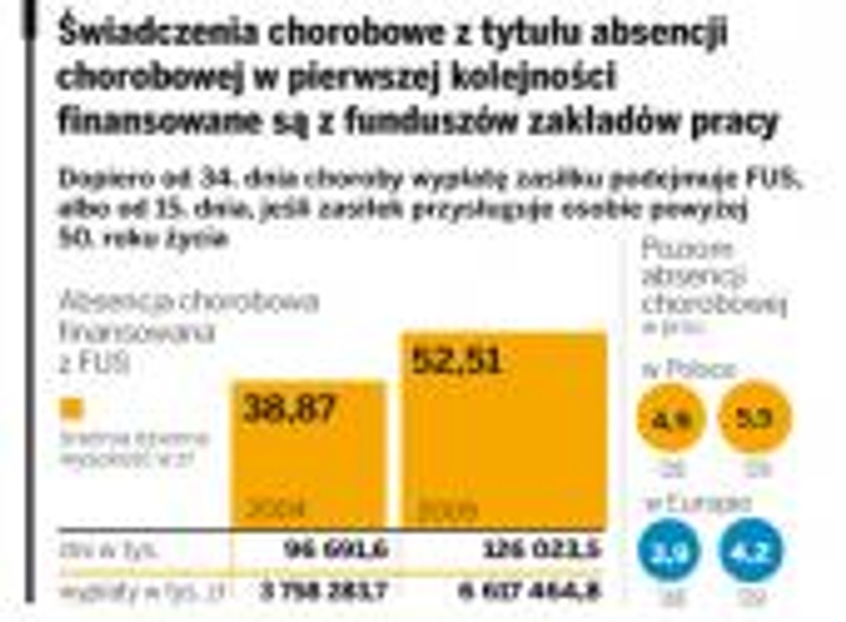 Świadczenia chorobowe z tytułu absencji chorobowej w pierwszej kolejności finansowane są z funduszów zakładów pracy