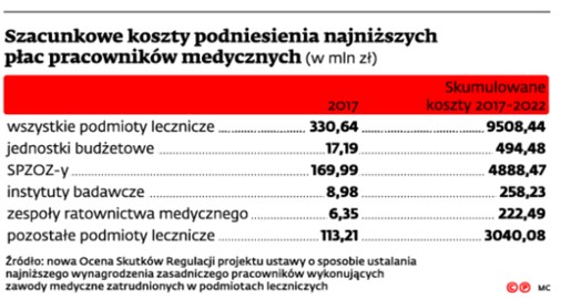 Szacunkowe koszty podniesienia najniższych płac pracowników medycznych (w mln zl)