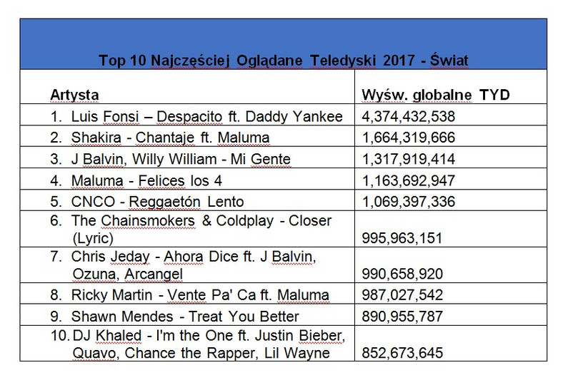 Najczęściej oglądane teledyski 2017