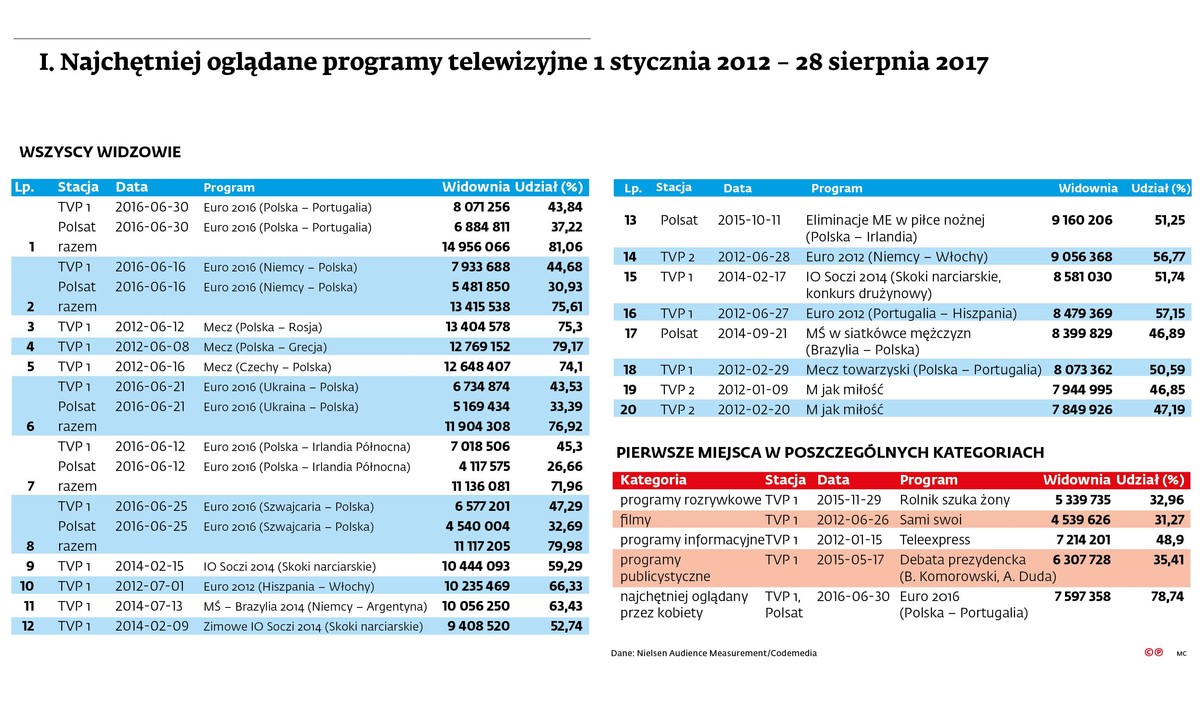 Najchętniej oglądane programy telewizyjne