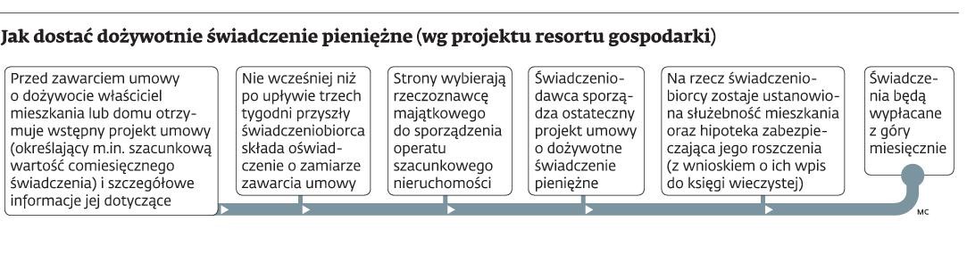 Dożywotnie świadczenie