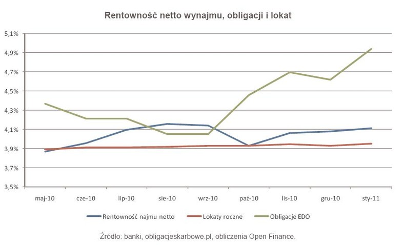 Rentowność netto wynajmu, obligacji i lokat