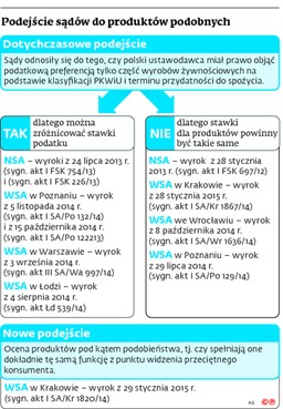 Przełom w orzekaniu o VAT: Sąd administracyjny ocenił podobieństwo dwóch produktów żywnościowych