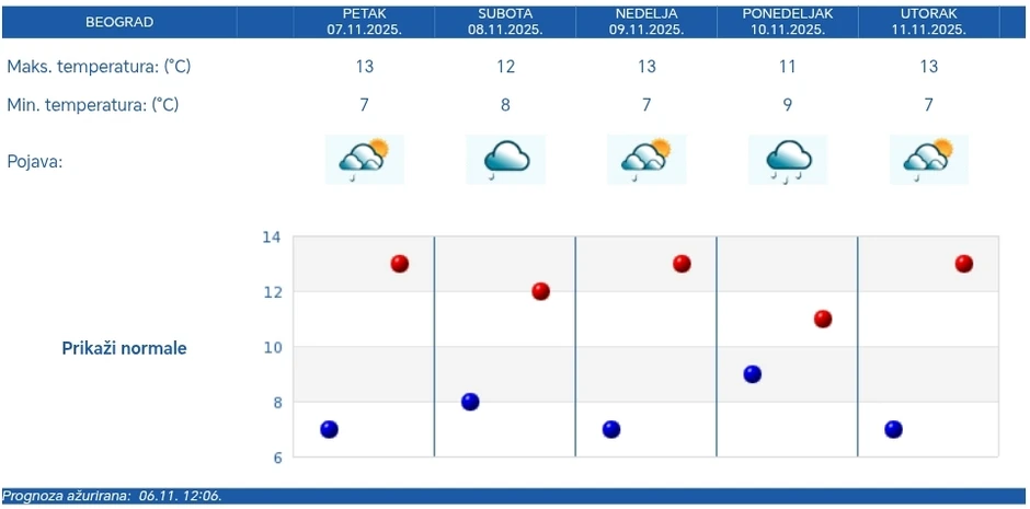 Petodnevna RHMZ prognoza za Beograd