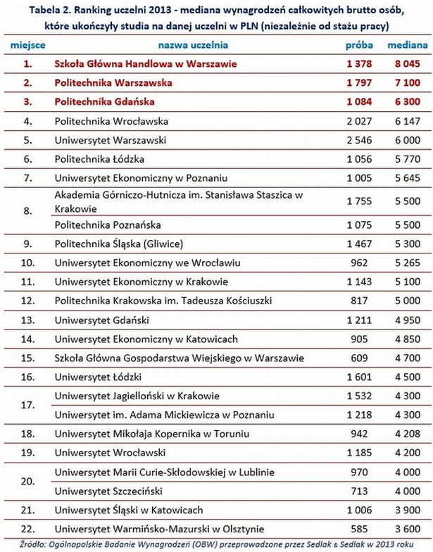 Ranking uczelni 2013 - mediana wynagrodzeń całkowitych brutto osób, które ukończyły studia na danej uczelni w PLN (niezależnie od stażu pracy)