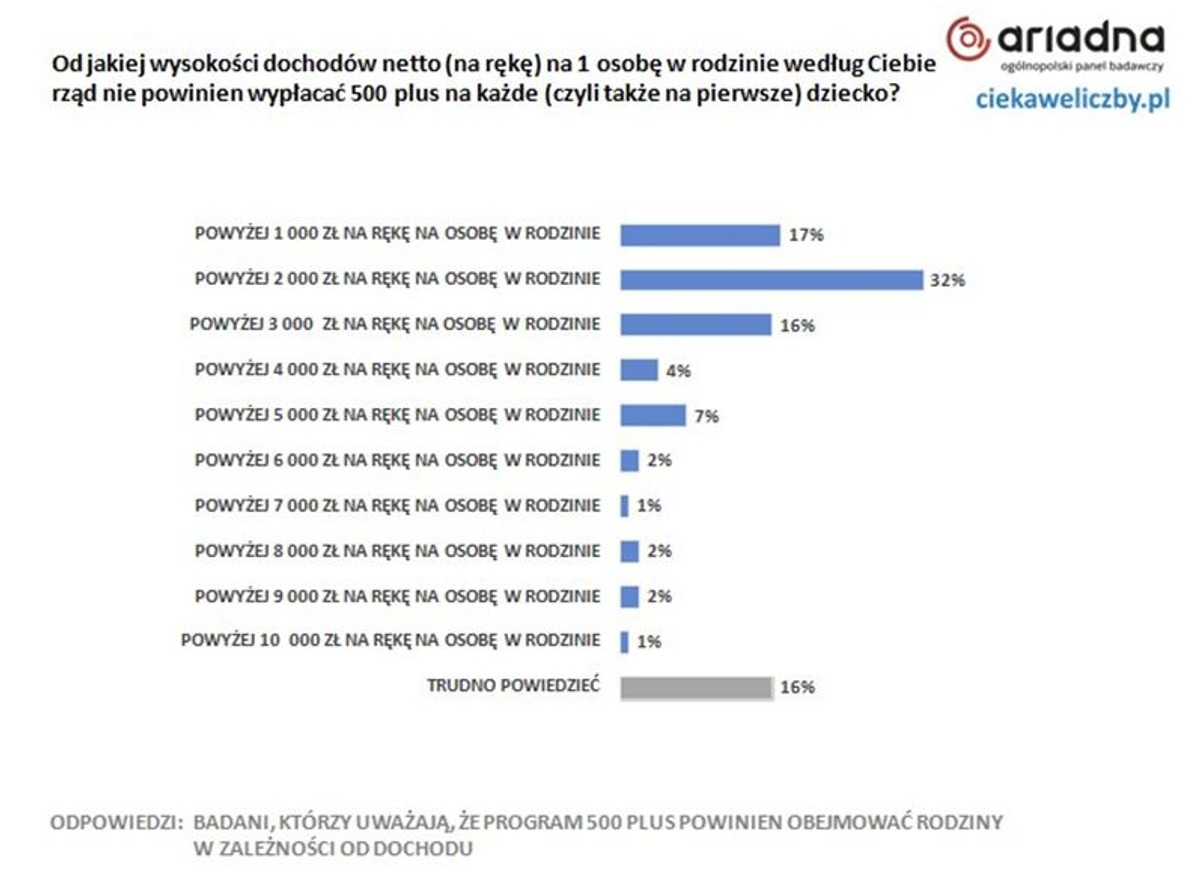 Sondaż. 500 plus a próg dochodowy. Źródło: Mteriały prasowe Ariadna i ciekaweliczby.pl