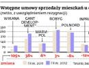 Wstępne umowy sprzedaży mieszkań u deweloperów z GPW