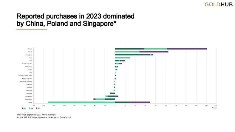 Dane dot. zgłoszonych zakupów złota w 2023 r.