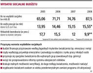 Wydatki socjalne budżetu
