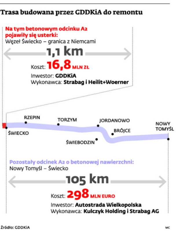 Trasa budowana przez GDDKiA do remontu