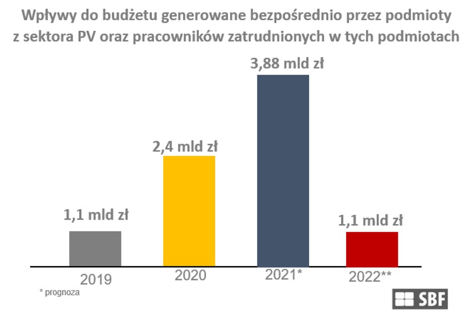 Prognozy SBF Polska PV dotyczące wpływu firm z branży fotowoltaiki do budżetu państwa.