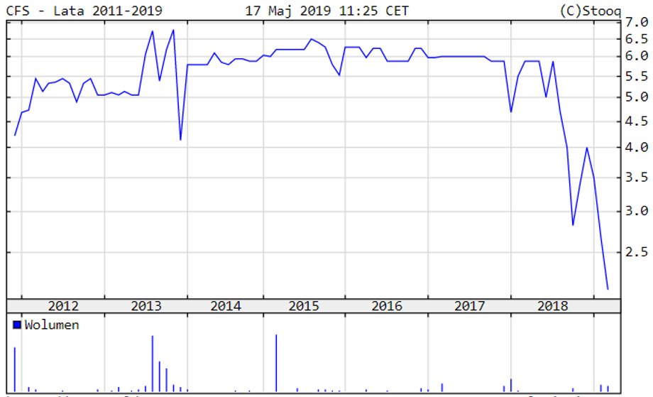 Notowania akcji Centrum Finansowego od 2011 roku.