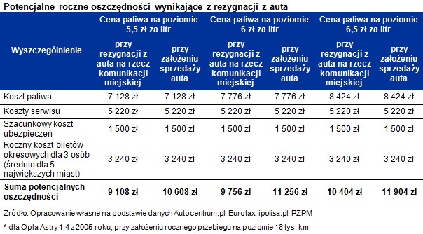 Potencjalne roczne oszczędności wynikające z rezygnacji z auta