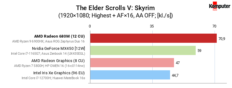 AMD Radeon 680M vs GeForce MX450, Iris Xe Graphics (96 EU) i Radeon Graphics (8 CU) – The Elder Scrolls V Skyrim