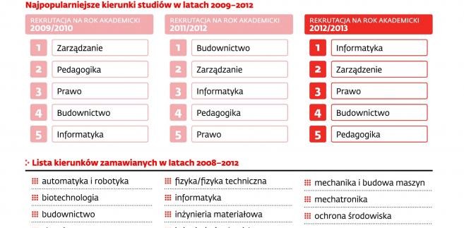 Jakie studia wybierają maturzyści