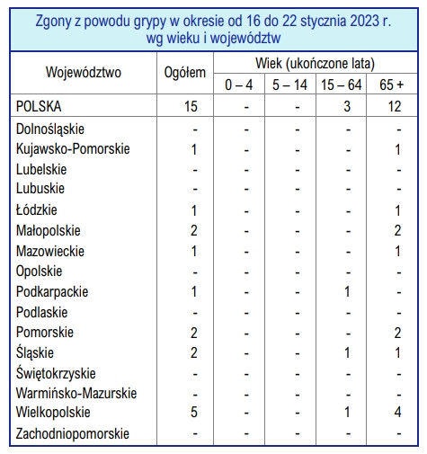 Zgony z powodu grypy w dniach 15-22 stycznia.