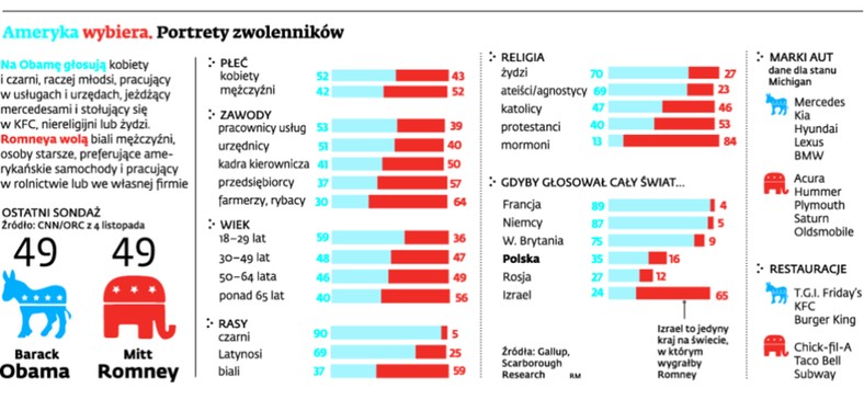 Ameryka wybiera. Portrety zwolenników