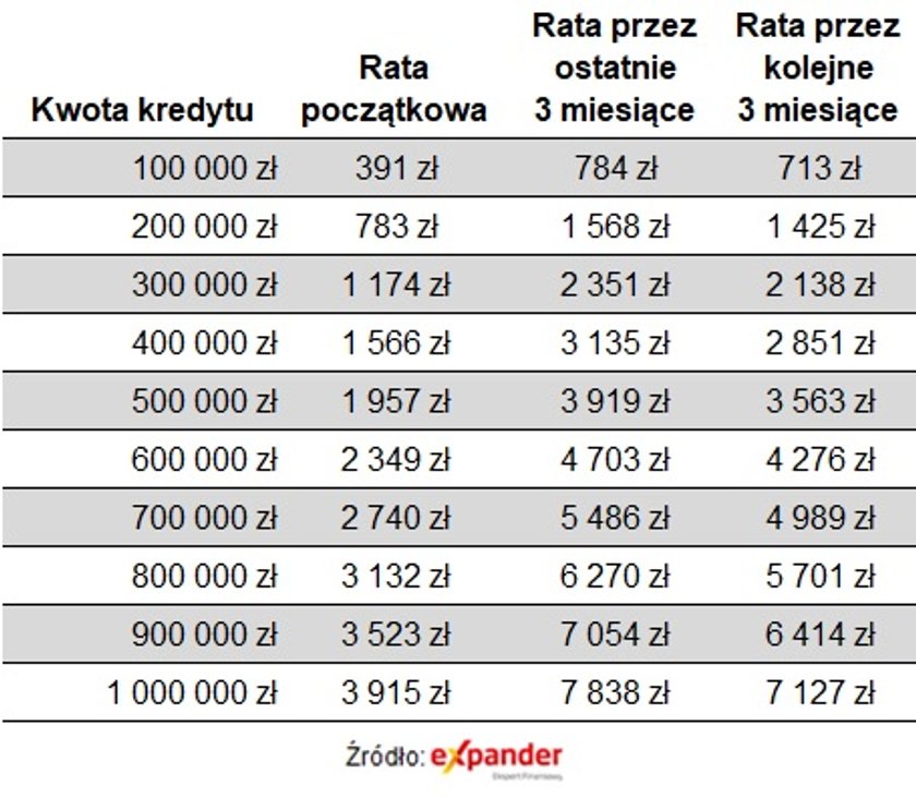 raty kredytów tabela1