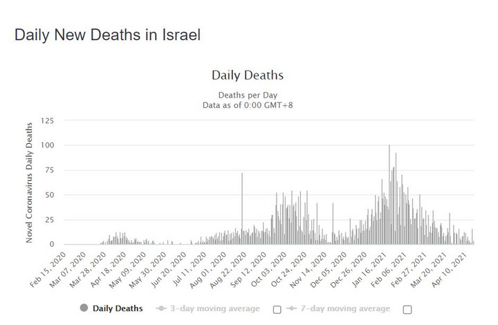 Zgony z powodu COVID-19 w Izraelu