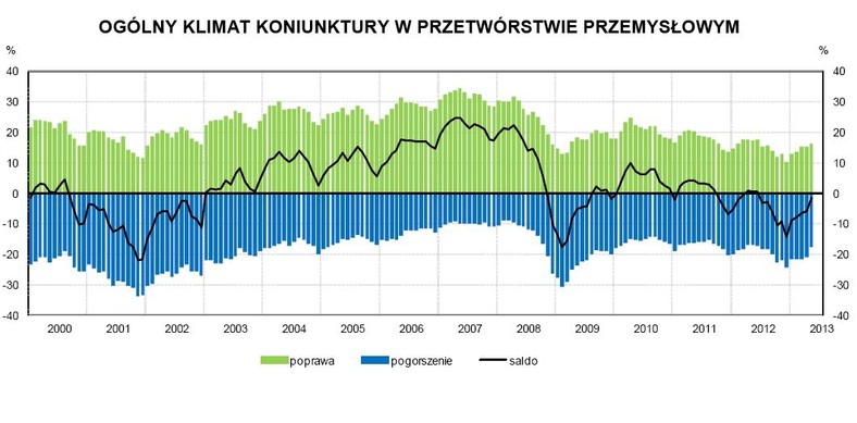 Ogólny klimat koniunktury w przetwórstwie przemysłowym - GUS