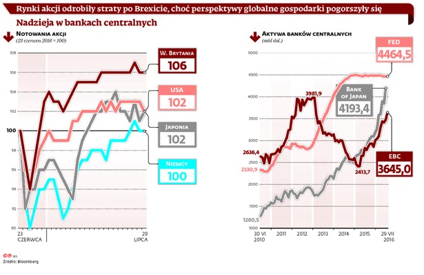 Rynki akcjo odrobiły straty po Brexicie, choć perspektywy globalne gospodarki pogorszyły się