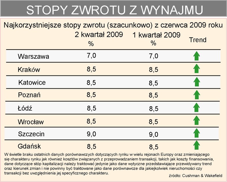 Stopa zwrotu z wynajmu powierzchni biurowych