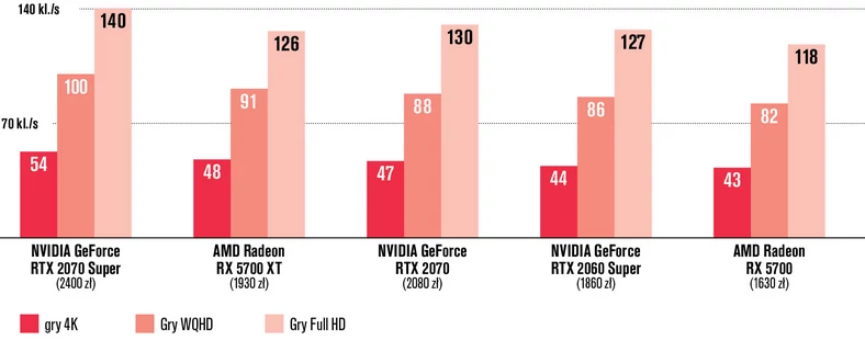 Tę rundę AMD przegrywa: Nvidia z nowymi GPU GeForce RTX 2070 Super i RTX 2060 Super uzyskuje wyraźnie wyższe tempo niż AMD Radeon RX 5700 i RX 5700 XT. Za to ceny kart graficznych z nowymi GPU od AMD są niższe niż porównywalnych modeli od Intela
