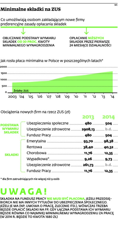 Minimalne składki na ZUS