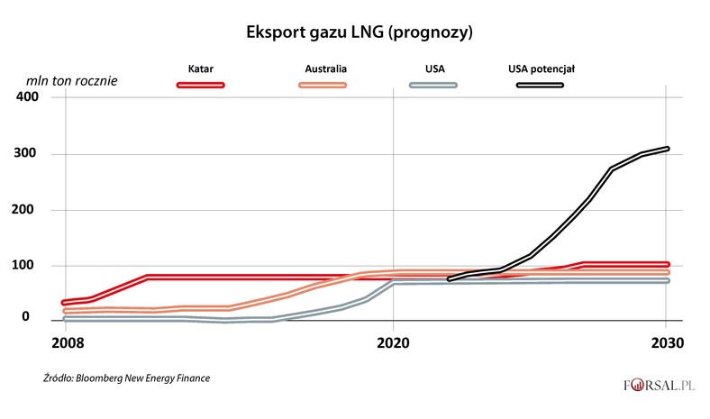 Eksport gazy LNG - prognozy