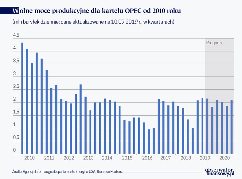 Wolne moce produkcyjne dla karteli OPEC od 2010 r. (graf. Obserwator Finansowy)