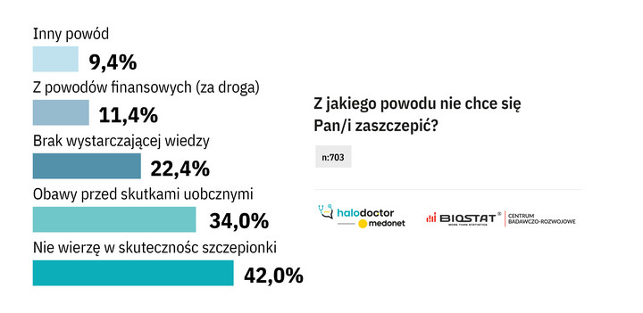 Z jakiego powodu nie chce się Pan/i zaszczepić?