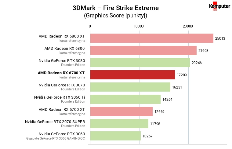 AMD Radeon RX 6700 XT – 3DMark – Fire Strike Extreme