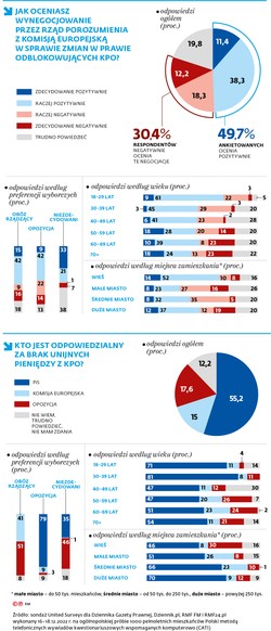 Porozumienie z UE ws. KPO. Jak Polacy oceniają dotychczasowe działania rządu? [SONDAŻ]