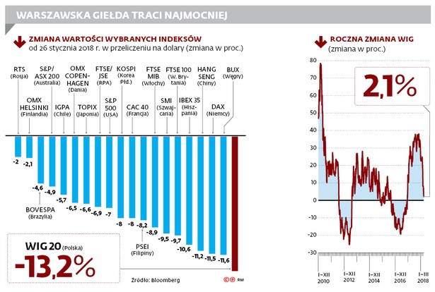 Warszawska giełda traci najmniej