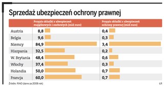 Ubezpieczyciele: korzystajcie z polis prawnych, które macie