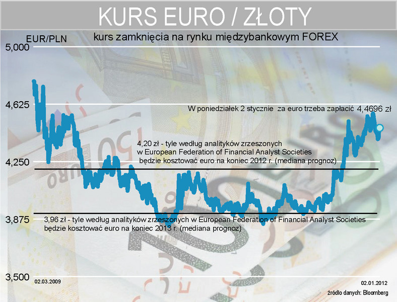 Kurs EURPLN - prognoza na lata 2012 - 2013