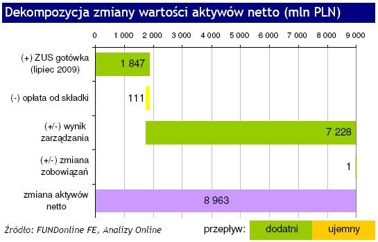 Deompozycja zmian wartości aktywów netto