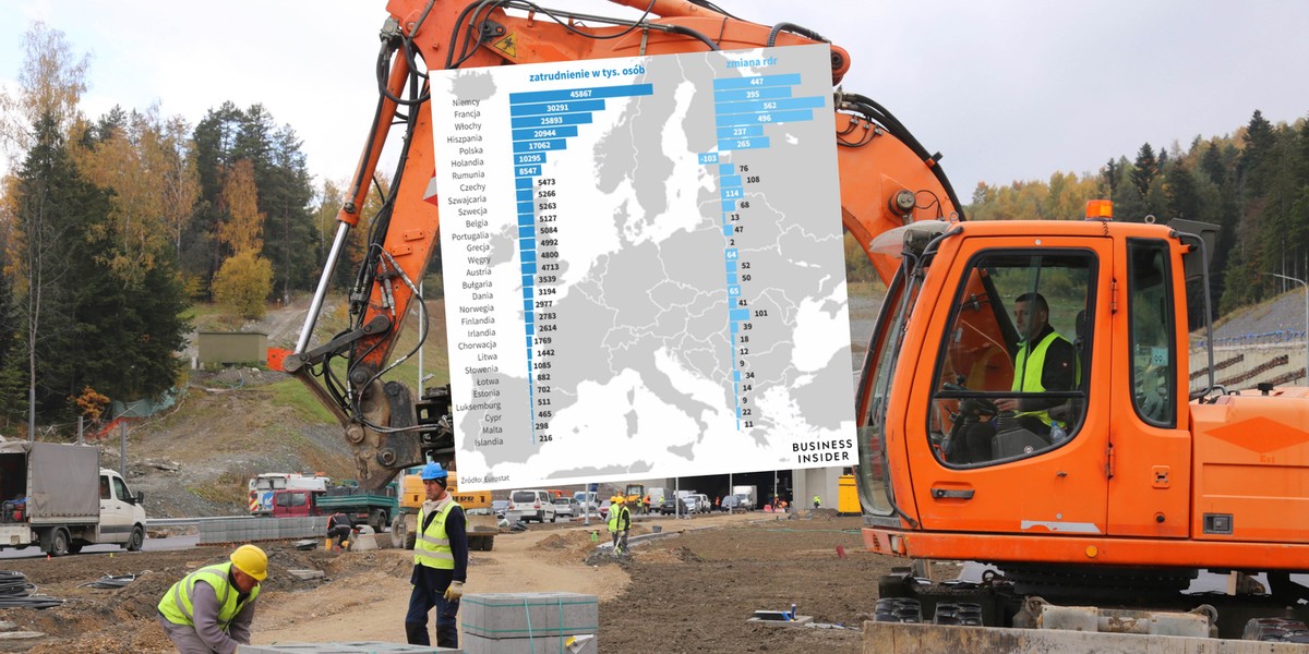W Polsce na budowach zatrudnienie akurat malało, ale w całej gospodarce poszło mocno w górę w warunkach niskiego bezrobocia