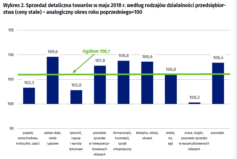 Sprzedaż detaliczna w maju 2018 r. - ceny stałe