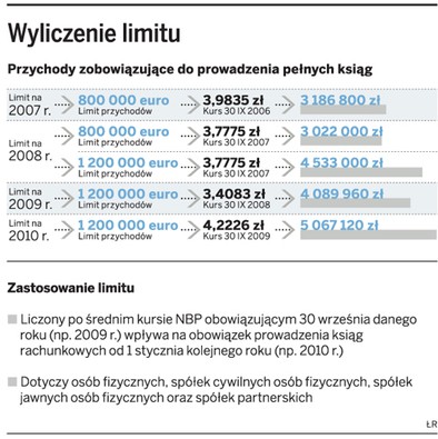 Mniej Spolek Przejdzie Na Ksiegi Rachunkowe Gazetaprawna Pl