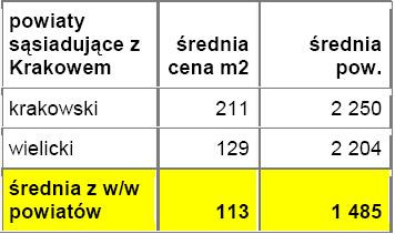 Średnie ceny działek w powiatach leżących w bezpośrednim sąsiedztwie z miastem wojewódzkim - Kraków - źródło: Open Finance, Oferty.net