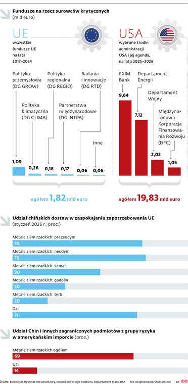 Fundusze na rzecz surowców krytycznych